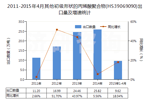 2011-2015年4月其他初級形狀的丙烯酸聚合物(HS39069090)出口量及增速統(tǒng)計